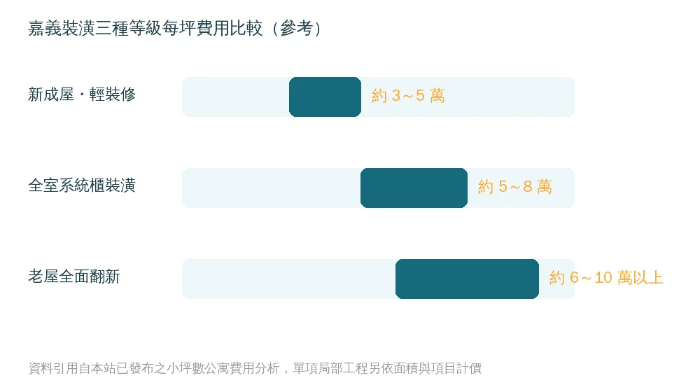 嘉義裝潢三種等級每坪費用比較資訊圖:新成屋輕裝修約3至5萬,全室系統櫃裝潢約5至8萬,老屋全面翻新約6至10萬以上