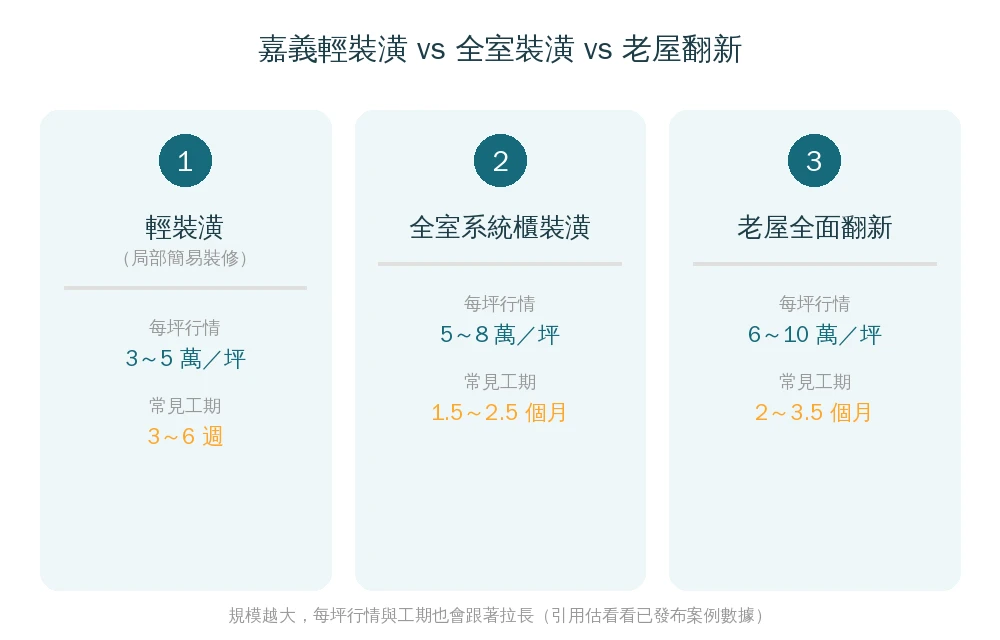 嘉義輕裝潢vs統包全室裝潢vs老屋全面翻新規模比較資訊圖：工程範圍、是否動格局水電、費用行情由小到大