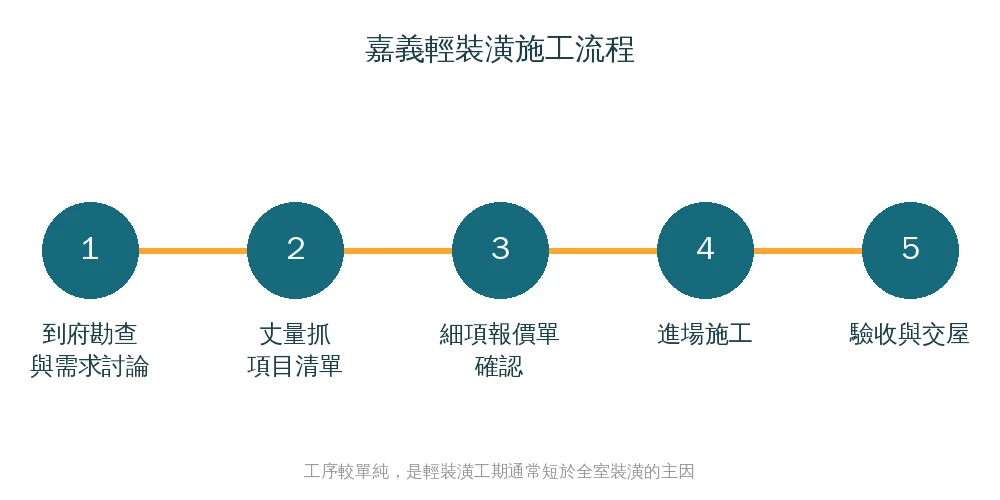 嘉義輕裝潢常見施工項目資訊圖：油漆粉刷、地板翻新、燈具插座、系統收納櫃、廚衛簡易更新、窗簾窗框
