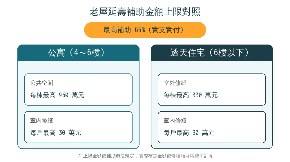 嘉義老屋延壽補助金額上限對照資訊圖:公寓公共空間每棟最高960萬元、室內每戶最高30萬元,透天住宅室外每棟最高330萬元、室內每戶最高30萬元,最高補助65%