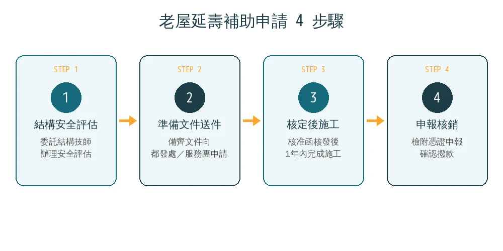 嘉義老屋延壽補助申請流程4步驟資訊圖:結構安全評估、準備文件送件、核定後1年內施工、完工申報核銷