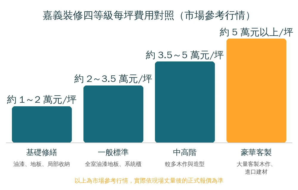 嘉義裝修四種等級每坪費用對照資訊圖:基礎修繕每坪約1到2萬、一般標準每坪約2到3.5萬、中高階每坪約3.5到5萬、豪華客製每坪約5萬以上,市場參考行情