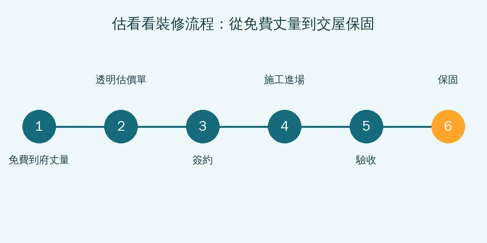 裝修流程資訊圖:免費到府丈量、透明估價單、簽約、施工進場、驗收、保固,共6步驟