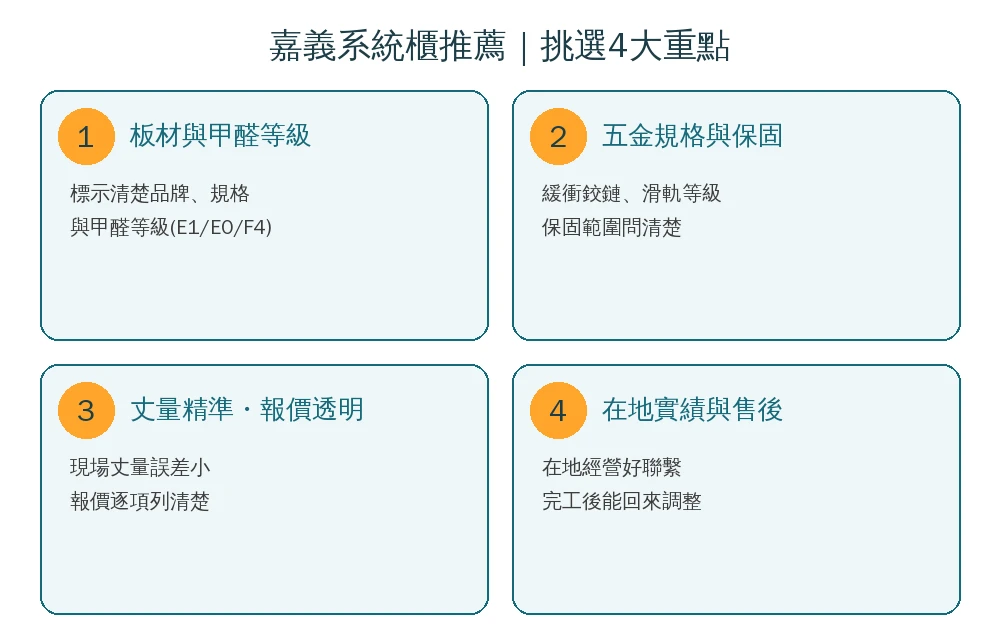 嘉義系統櫃推薦挑選4大重點資訊圖：板材與甲醛等級標示、五金規格與保固內容、丈量精準度與報價透明、在地實績與完工後服務
