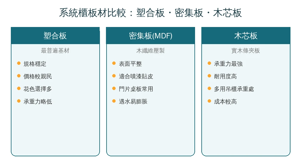 系統櫃板材比較資訊圖：塑合板規格穩定價格親民、密集板MDF表面平整適合噴漆貼皮、木芯板承重力最強成本較高