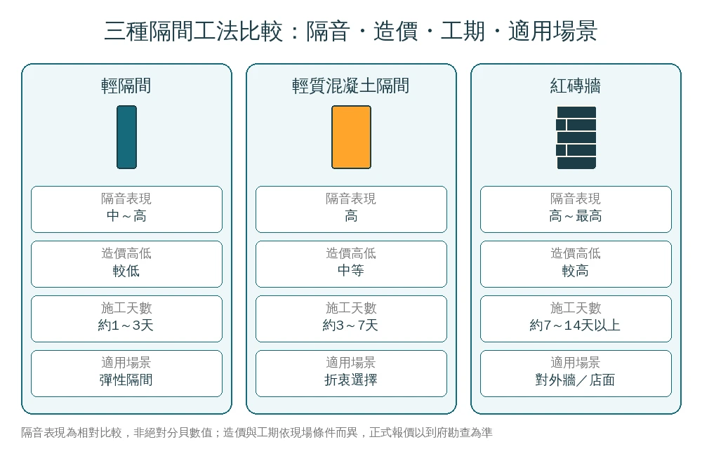 輕隔間、輕質混凝土隔間、紅磚牆三種工法比較資訊圖:隔音表現、造價相對高低、施工天數、適用場景一次看