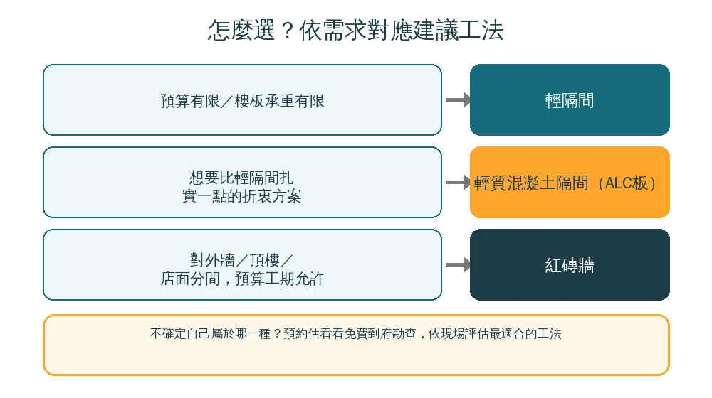 輕隔間、輕質混凝土隔間、紅磚牆怎麼選資訊圖:依預算有限、樓板承重、需要彈性拆改、店面對外牆等需求對應建議工法