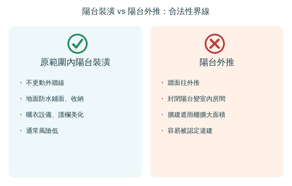 陽台裝潢可以放心做與容易被認定違建的對照資訊圖:原範圍內鋪面防水收納風險低,外推牆面封閉陽台擴建遮雨棚屬違建高風險