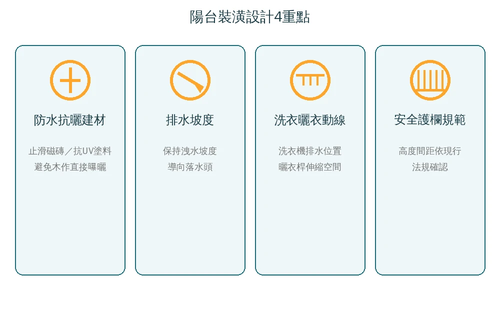 陽台裝潢設計4重點資訊圖:防水抗曬建材、排水坡度、洗衣曬衣動線、安全護欄規範