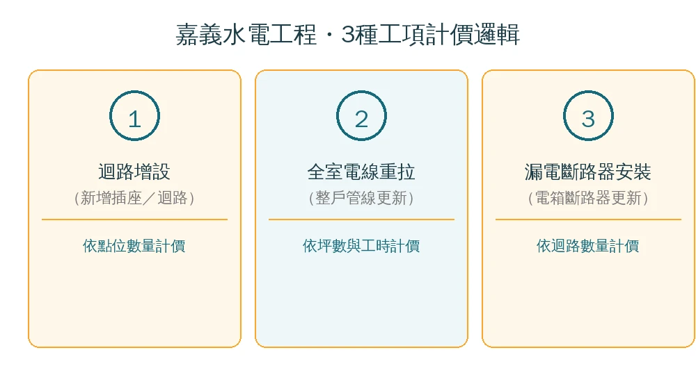 嘉義水電工程3種工項計價邏輯資訊圖:迴路增設依點位計價、全室電線重拉依坪數與工時計價、漏電斷路器安裝依迴路數計價