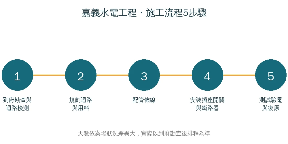 嘉義水電工程施工流程資訊圖:到府勘查與迴路檢測、規劃迴路與用料、配管佈線、安裝插座開關與斷路器、測試驗電與復原,共5步驟