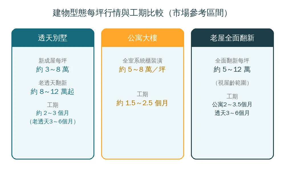 嘉義透天別墅、公寓大樓、老屋全面翻新三種建物型態每坪行情與工期比較資訊圖,公寓全室裝潢約5至8萬每坪、工期1.5至2.5個月