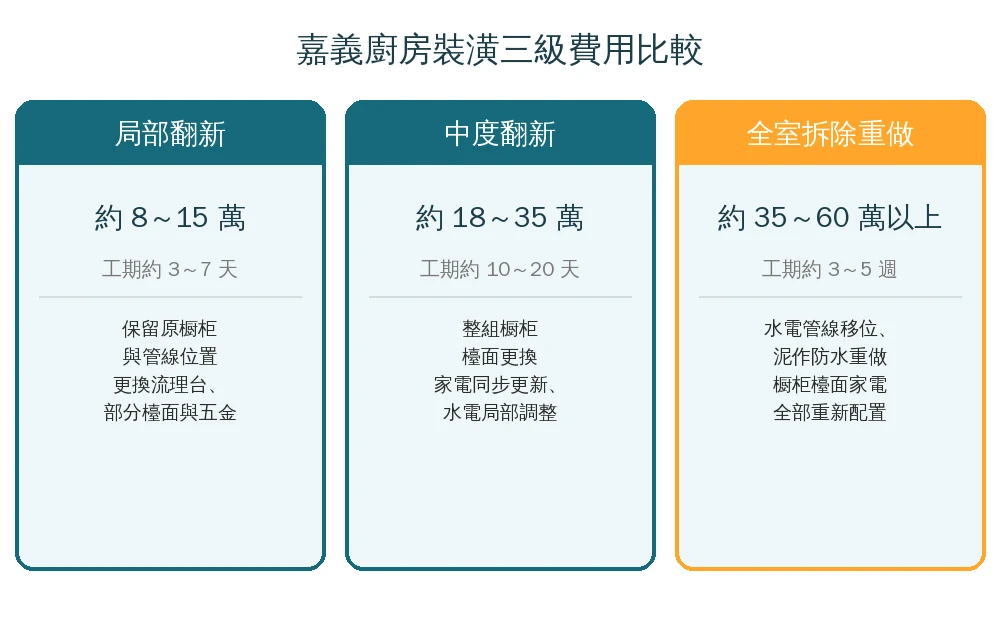 嘉義廚房裝潢三級費用比較資訊圖:局部翻新約8至15萬、中度翻新約18至35萬、全室拆除重做約35至60萬以上