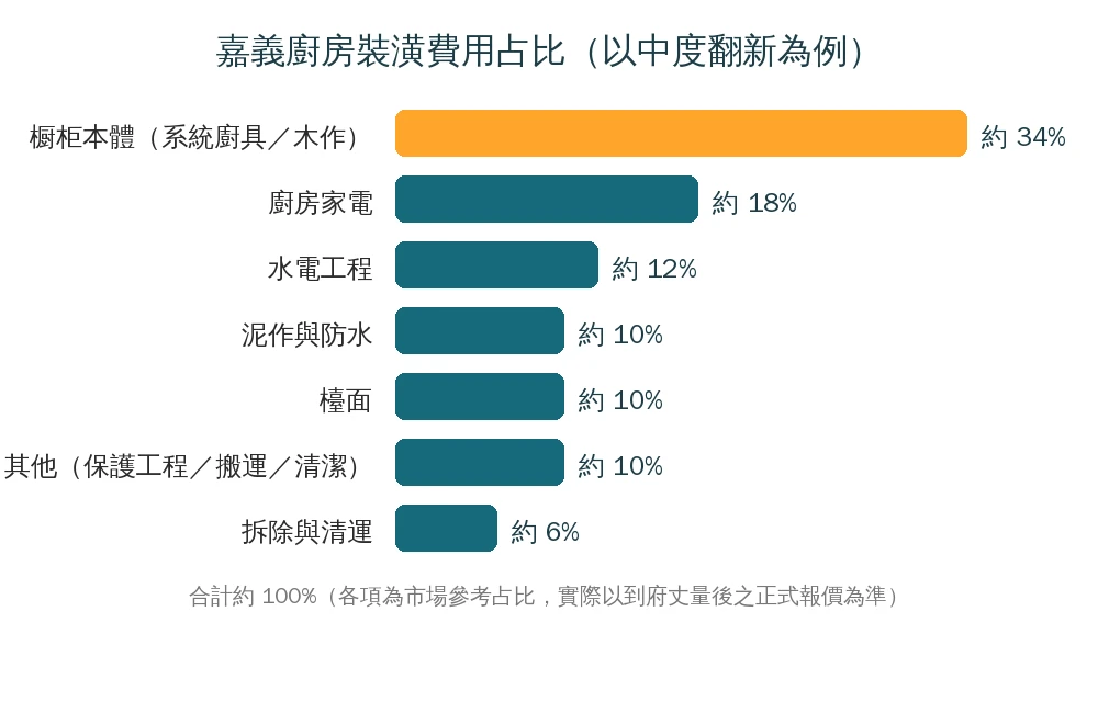 嘉義廚房裝潢費用占比資訊圖:橱柜本體約占34%為最大宗,其次家電約18%、水電約12%、泥作約10%、檯面約10%、拆除約6%、其他約10%