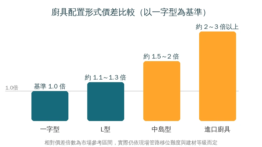 廚具配置形式價差比較資訊圖:一字型為基準1倍,L型約1.1至1.3倍,中島型約1.5至2倍,進口廚具約2至3倍以上