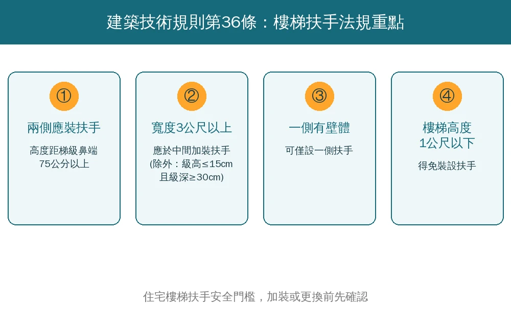 建築技術規則第36條樓梯扶手法規重點資訊圖：兩側應裝扶手高度75公分以上、寬度3公尺以上加裝中間扶手、一側有壁體可僅設一側扶手、樓梯高度1公尺以下得免裝設扶手