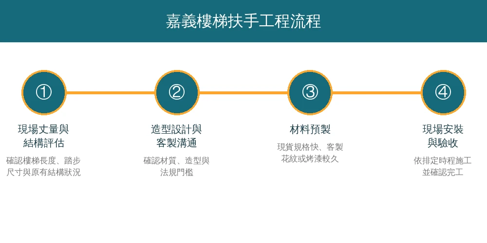 嘉義樓梯扶手工程流程資訊圖：現場丈量與結構評估、造型設計與客製溝通、材料預製、現場安裝與驗收，共4步驟