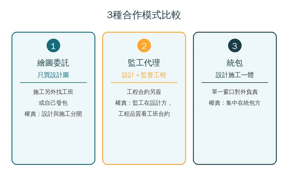 嘉義裝潢3種合作模式比較資訊圖：繪圖委託、監工代理、統包的說明與權責歸屬
