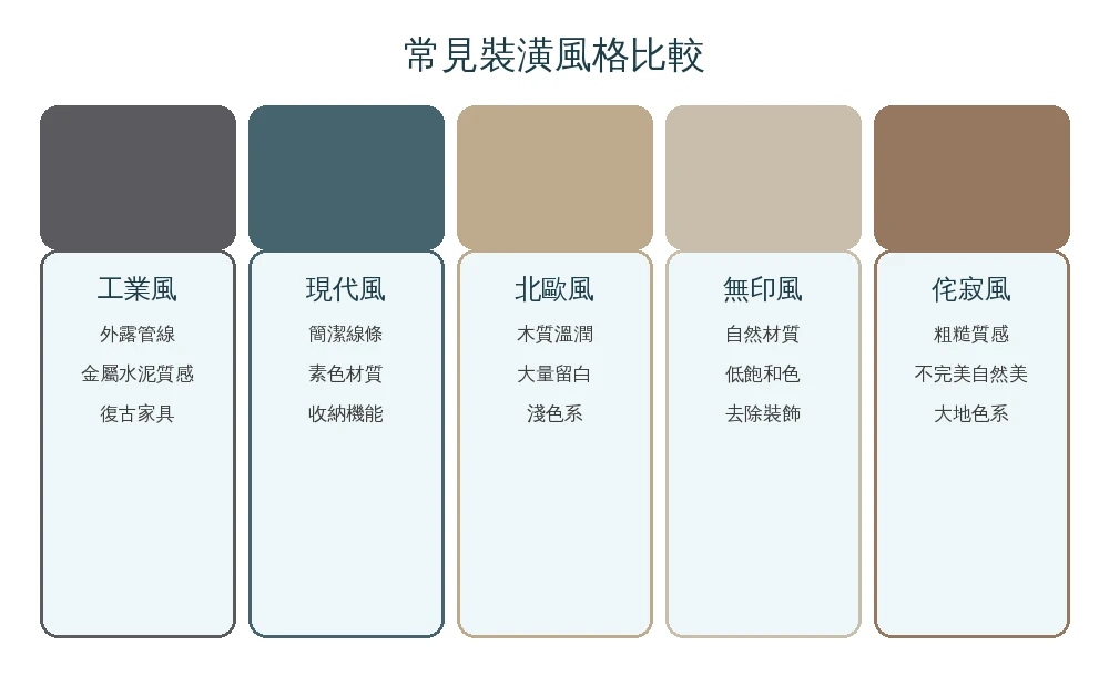嘉義裝潢常見風格比較資訊圖：工業風、現代風、北歐風、無印風、侘寂風的代表元素