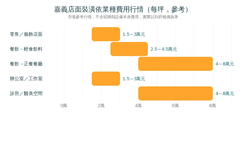 嘉義店面裝潢依業種費用行情對照資訊圖：零售服飾每坪約1.5到3萬、餐飲輕食每坪約2.5到4.5萬、餐飲正餐每坪約4到8萬以上、辦公室每坪約1.5到3萬、診所醫美每坪約4到8萬以上，市場參考行情