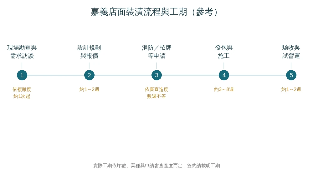 嘉義店面裝潢流程時間軸資訊圖：現場勘查、設計規劃與報價、消防招牌申請、發包與施工、驗收與試營運