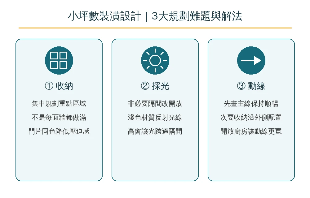 嘉義小坪數裝潢設計3大規劃難題資訊圖：收納怎麼收夠不顯亂、採光差怎麼用設計救回來、動線怎麼安排才不卡