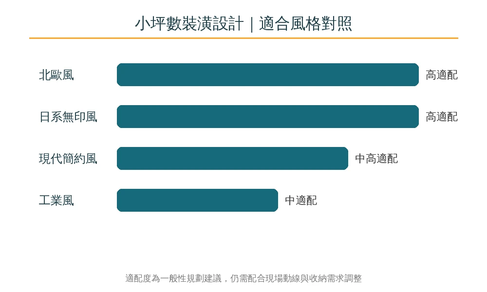 嘉義小坪數裝潢設計適合風格對照資訊圖：北歐風與日系無印風小坪數適配度高、現代簡約風中高、工業風中等需局部點綴